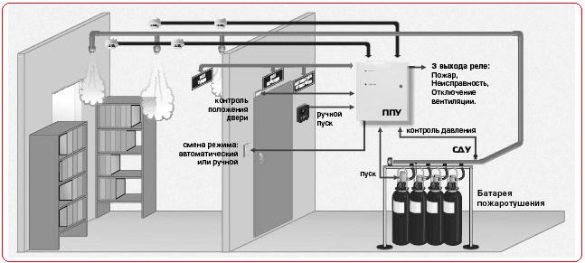 Проект газового пожаротушения